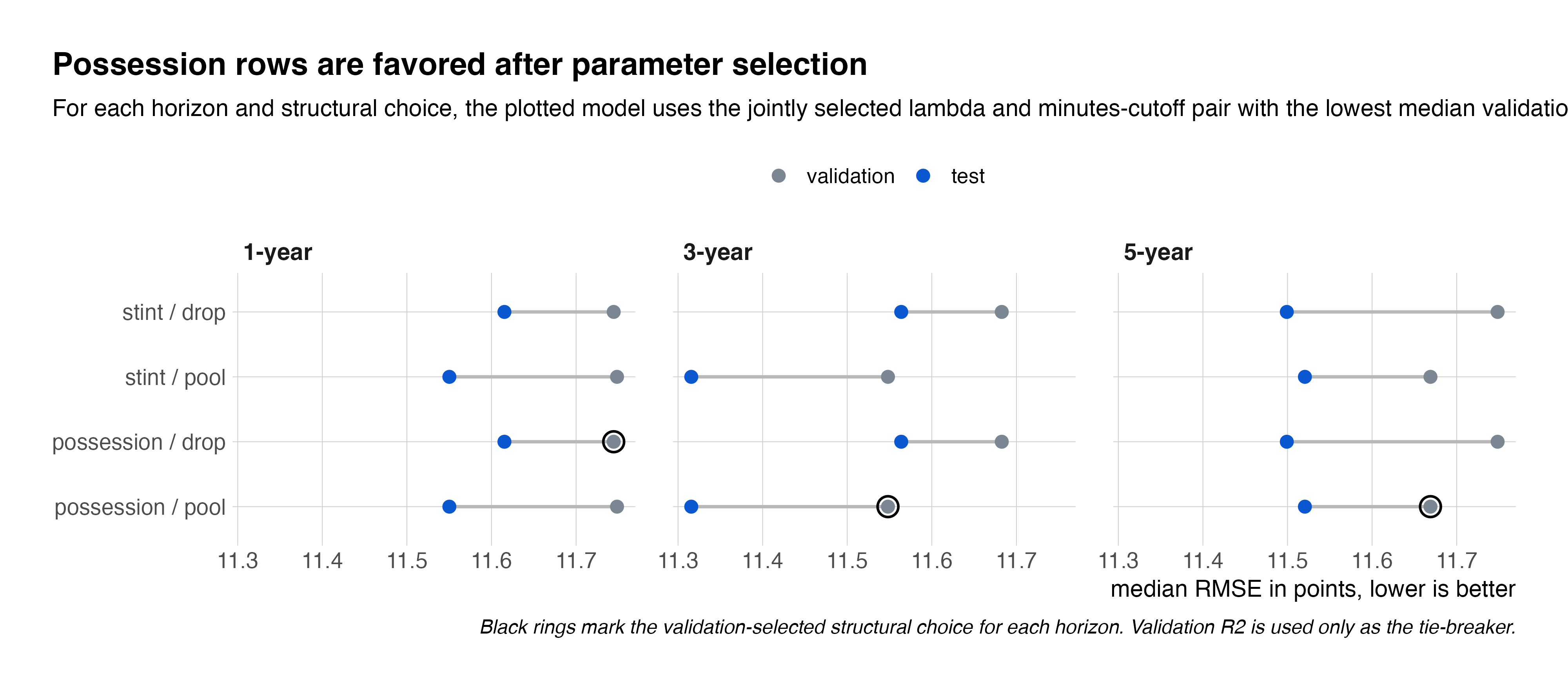 Structural RAPM specification comparison across time windows, with black rings marking the best structural choice per window.