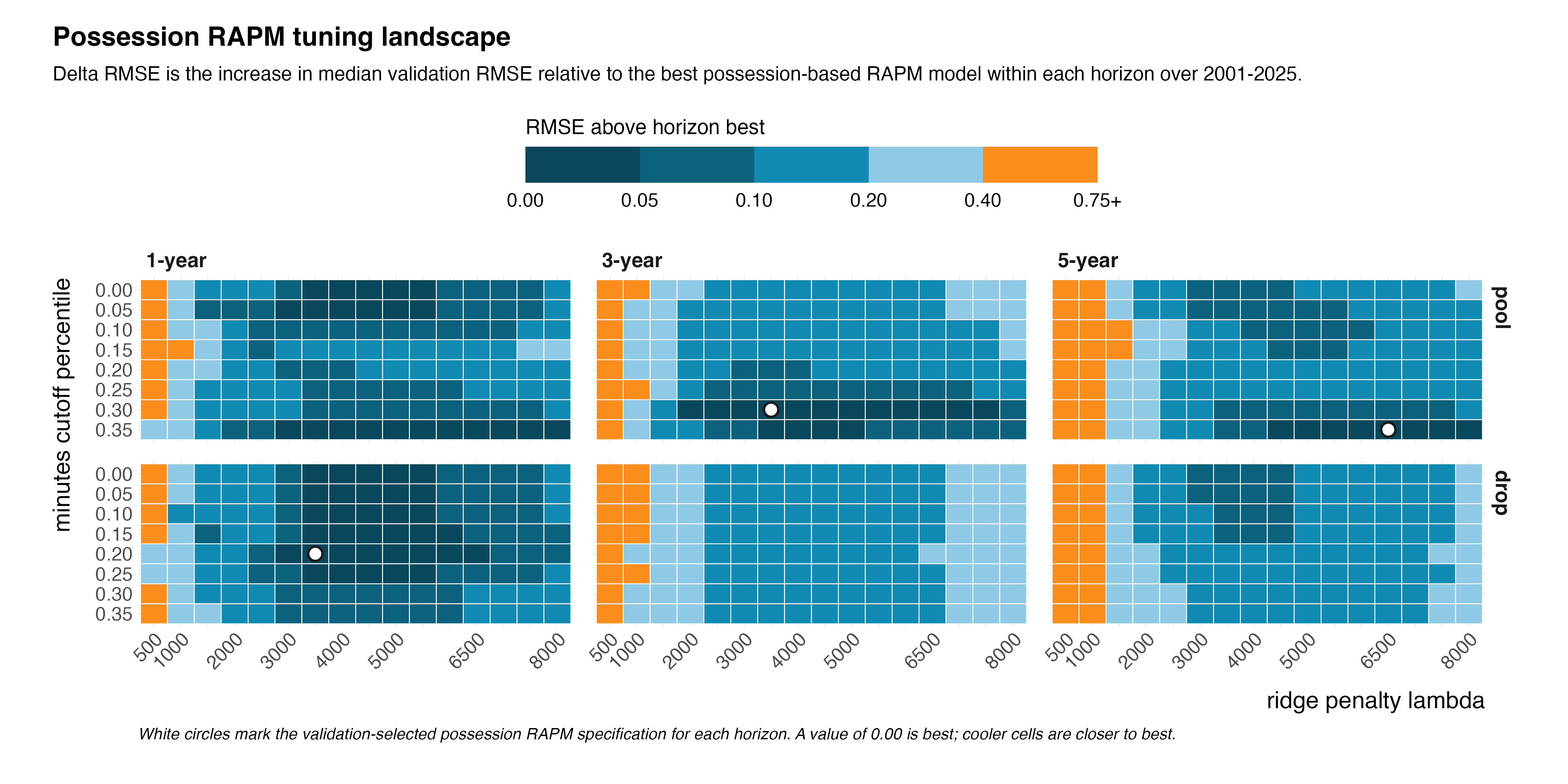 Heatmaps of validation RMSE penalty over lambda and minutes-cutoff percentile for possession-based RAPM models.