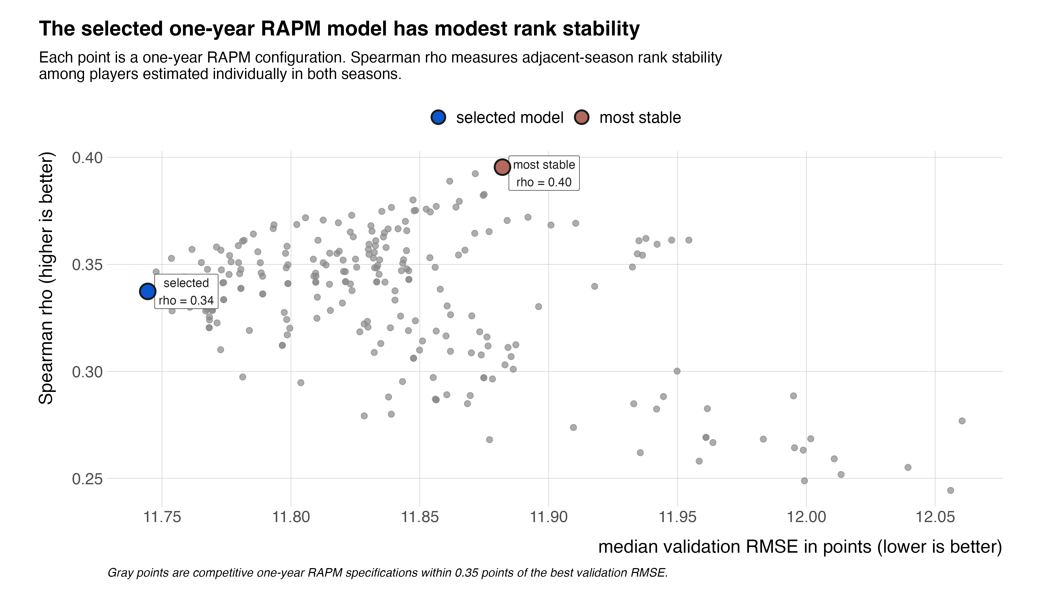 Adjacent-season Spearman rank correlations for one-year RAPM specifications, illustrating the stability-vs-accuracy tradeoff.