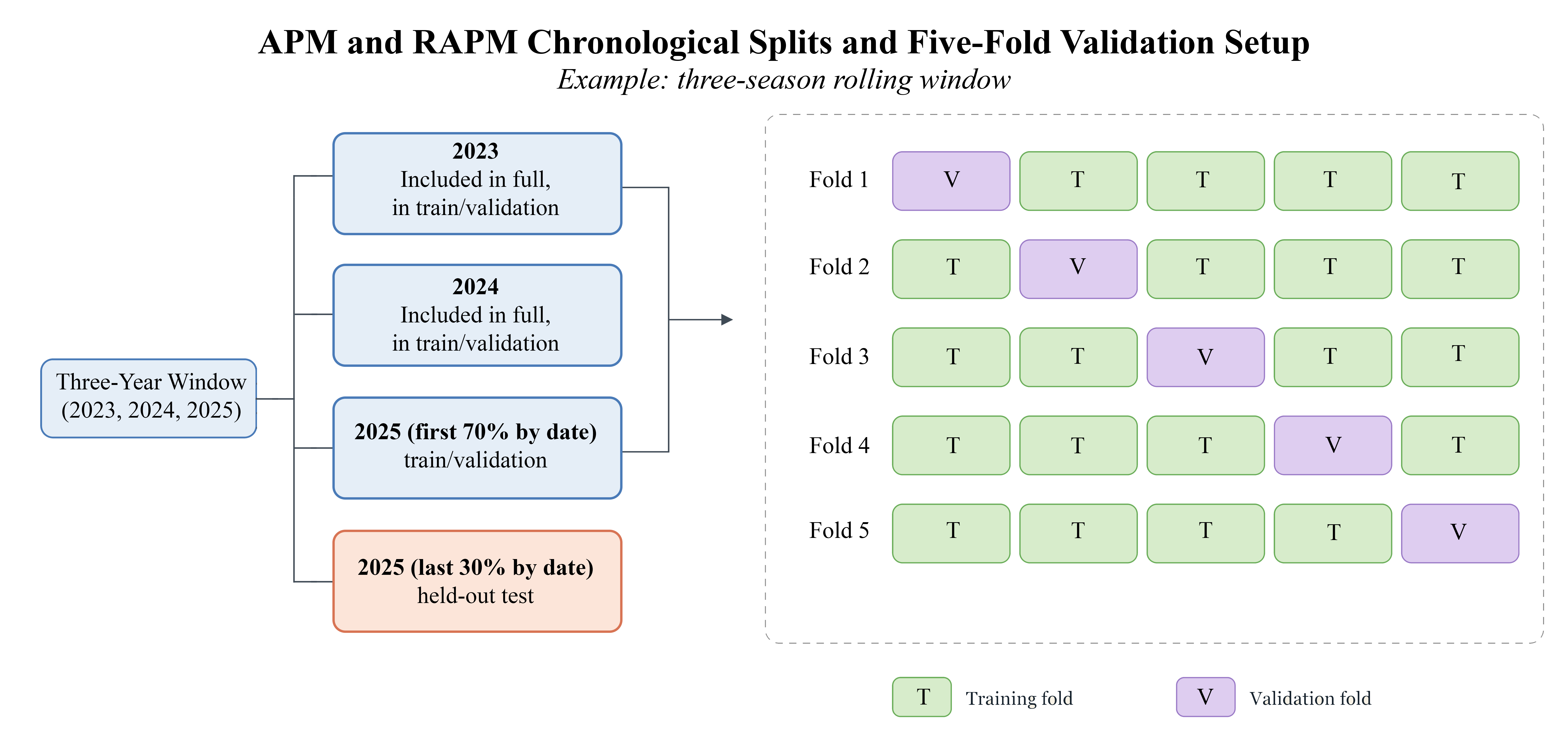 Evaluation strategy diagram showing chronological train/validation/test splits.